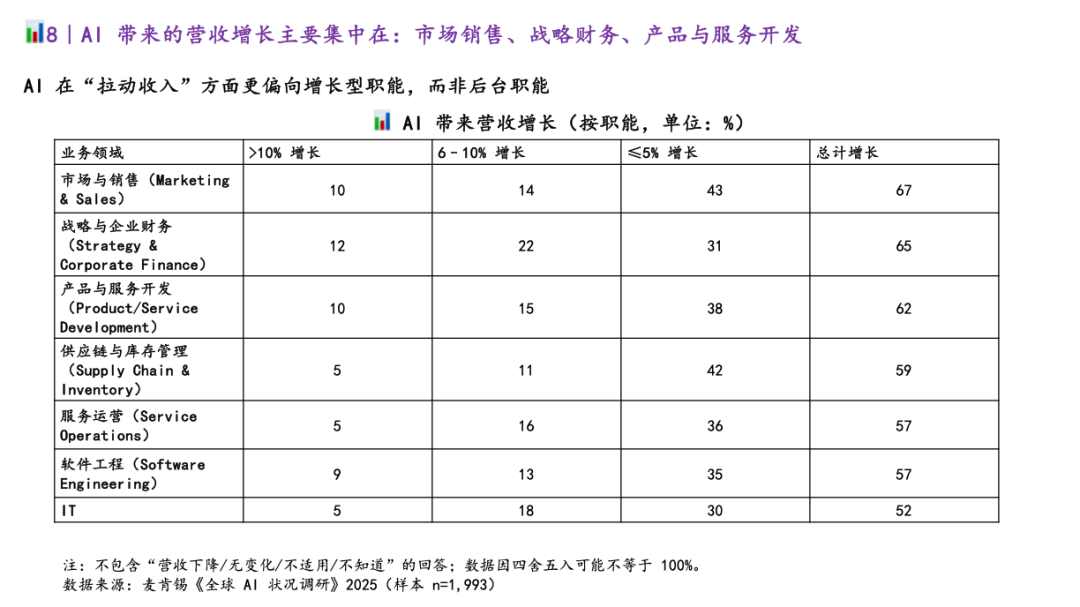 麦肯锡最新重量级报告：《The State of AI》全球企业AI应用现状——AI飞速普及，但能转化成利润的企业，只有 6%