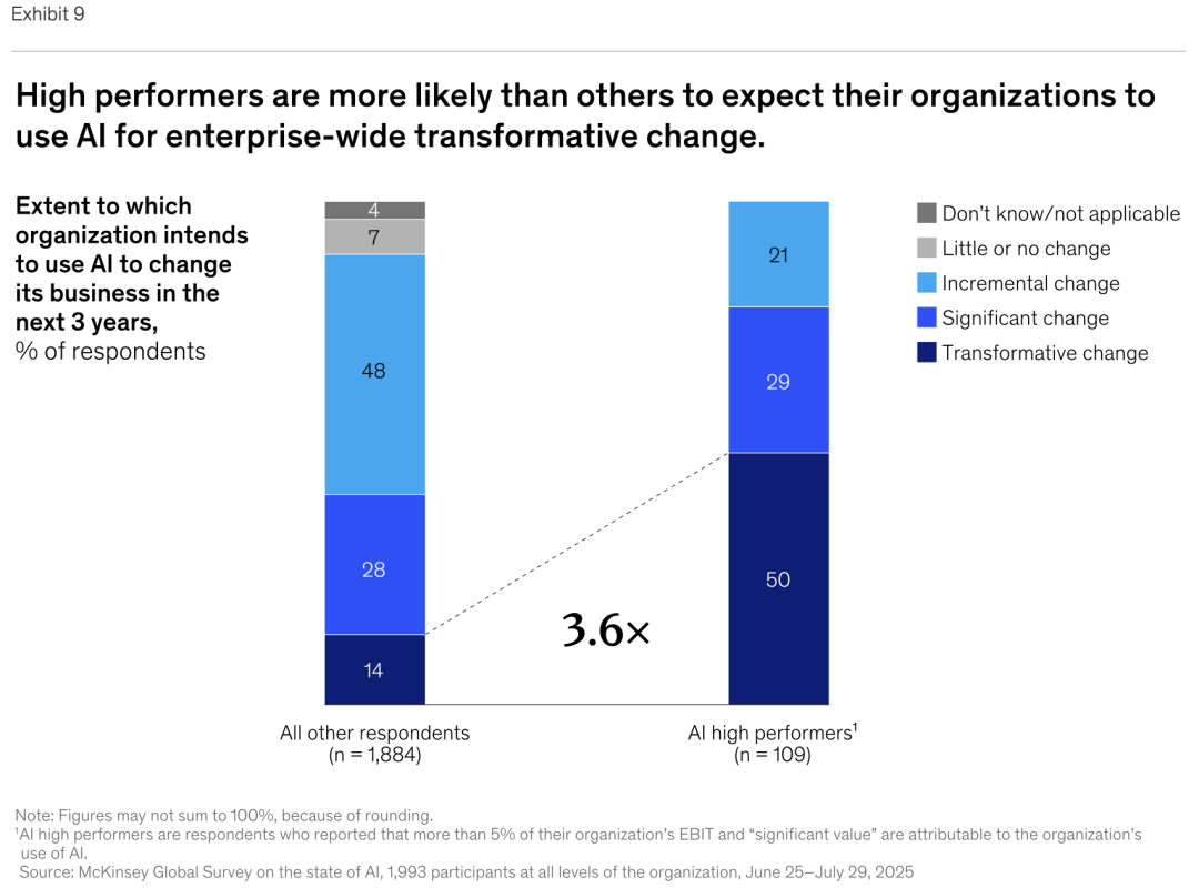 麦肯锡最新重量级报告：《The State of AI》全球企业AI应用现状——AI飞速普及，但能转化成利润的企业，只有 6%