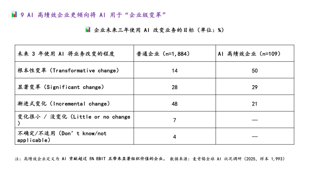 麦肯锡最新重量级报告：《The State of AI》全球企业AI应用现状——AI飞速普及，但能转化成利润的企业，只有 6%