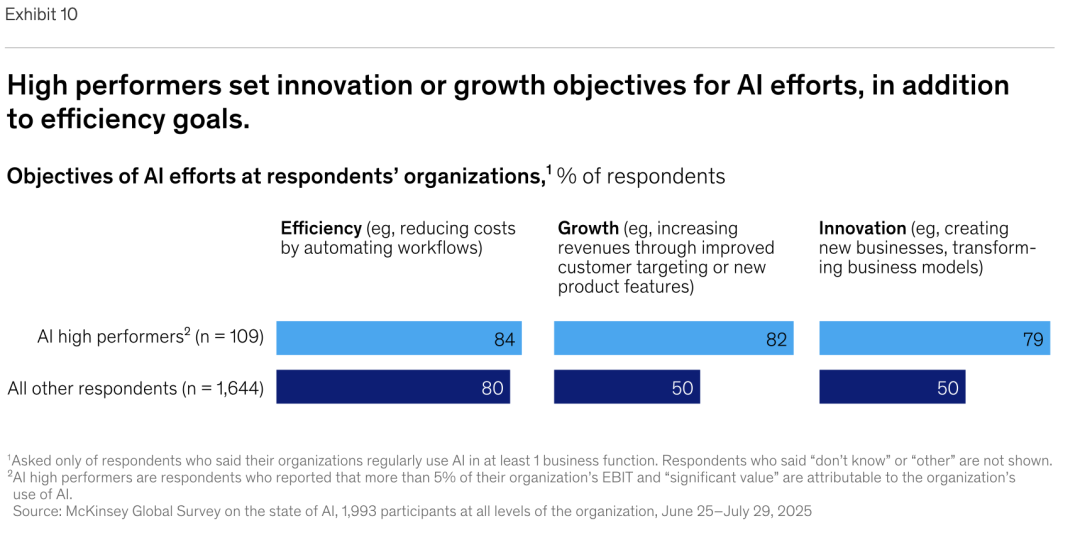 麦肯锡最新重量级报告：《The State of AI》全球企业AI应用现状——AI飞速普及，但能转化成利润的企业，只有 6%
