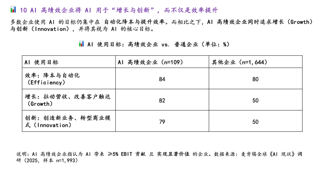 麦肯锡最新重量级报告：《The State of AI》全球企业AI应用现状——AI飞速普及，但能转化成利润的企业，只有 6%