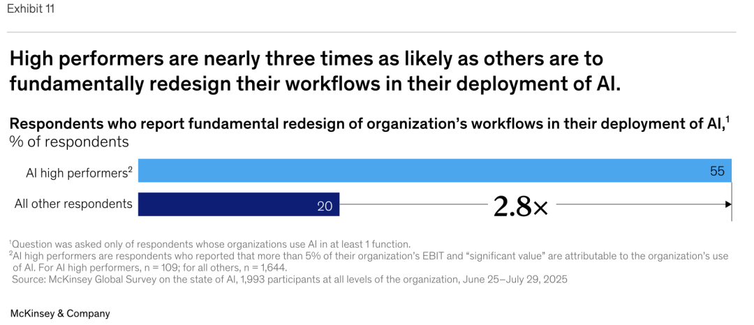 麦肯锡最新重量级报告：《The State of AI》全球企业AI应用现状——AI飞速普及，但能转化成利润的企业，只有 6%