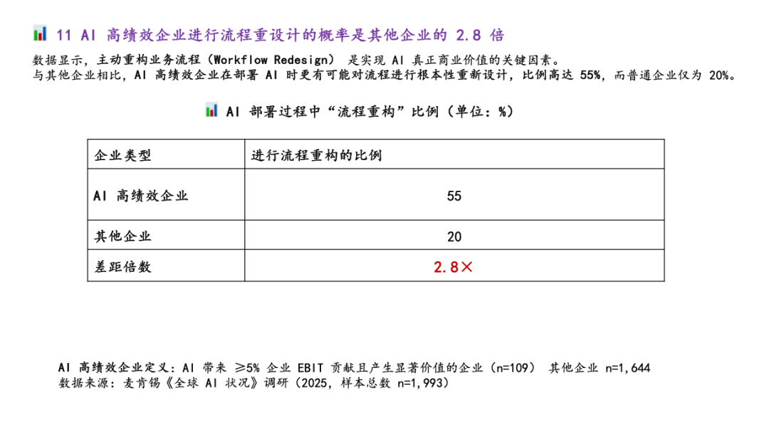 麦肯锡最新重量级报告：《The State of AI》全球企业AI应用现状——AI飞速普及，但能转化成利润的企业，只有 6%