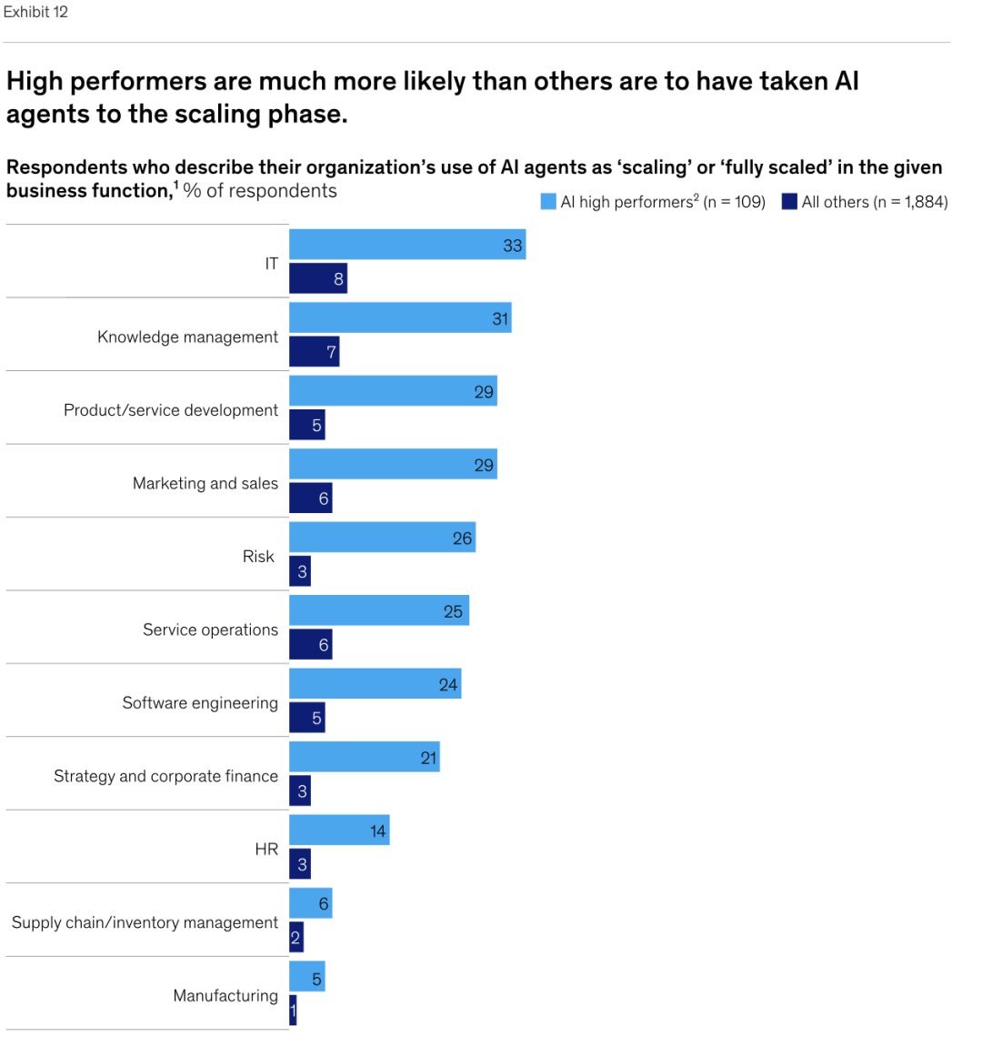 麦肯锡最新重量级报告：《The State of AI》全球企业AI应用现状——AI飞速普及，但能转化成利润的企业，只有 6%