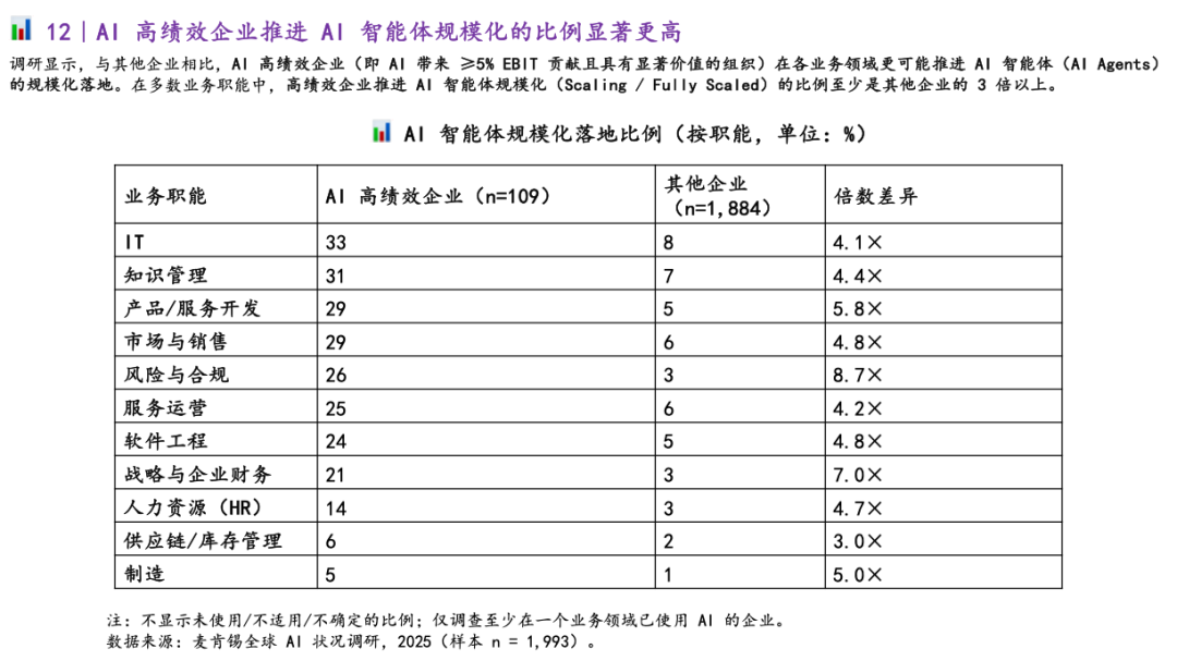 麦肯锡最新重量级报告：《The State of AI》全球企业AI应用现状——AI飞速普及，但能转化成利润的企业，只有 6%