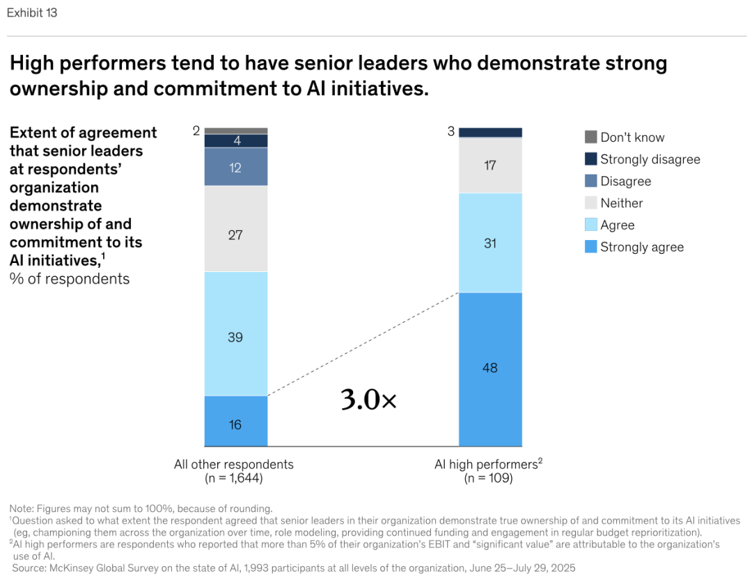 麦肯锡最新重量级报告：《The State of AI》全球企业AI应用现状——AI飞速普及，但能转化成利润的企业，只有 6%