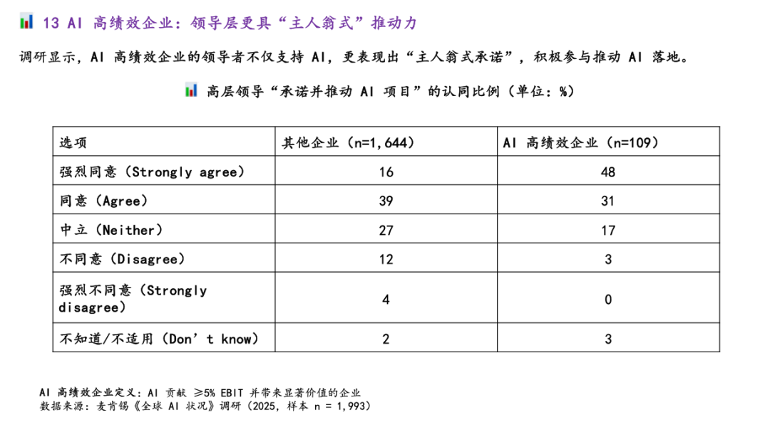 麦肯锡最新重量级报告：《The State of AI》全球企业AI应用现状——AI飞速普及，但能转化成利润的企业，只有 6%