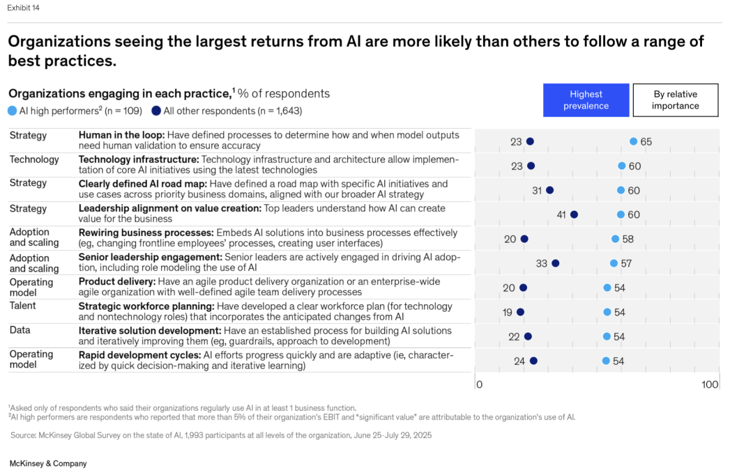 麦肯锡最新重量级报告：《The State of AI》全球企业AI应用现状——AI飞速普及，但能转化成利润的企业，只有 6%