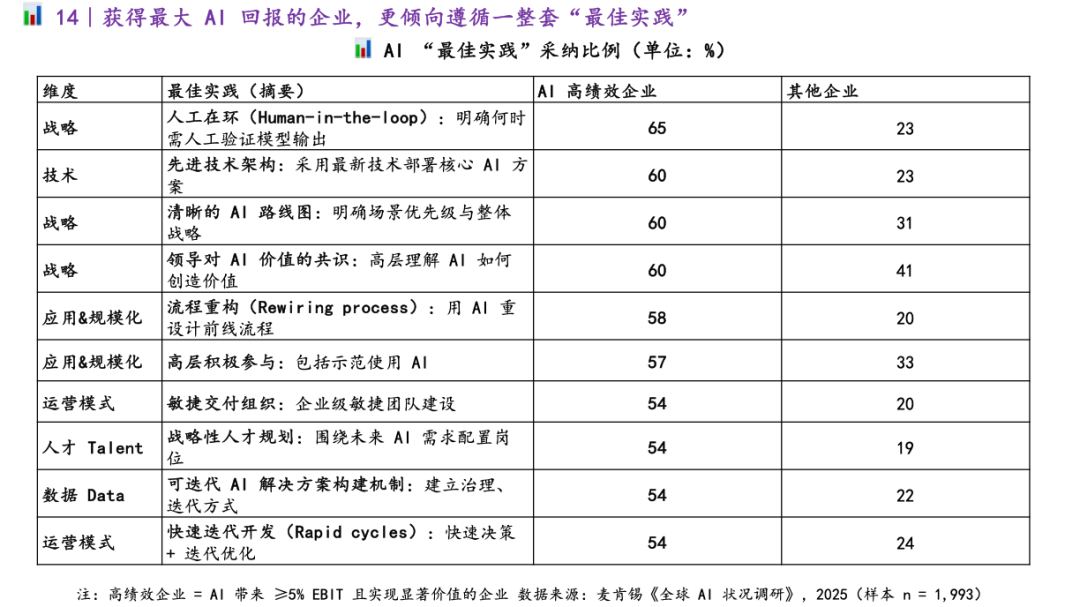 麦肯锡最新重量级报告：《The State of AI》全球企业AI应用现状——AI飞速普及，但能转化成利润的企业，只有 6%