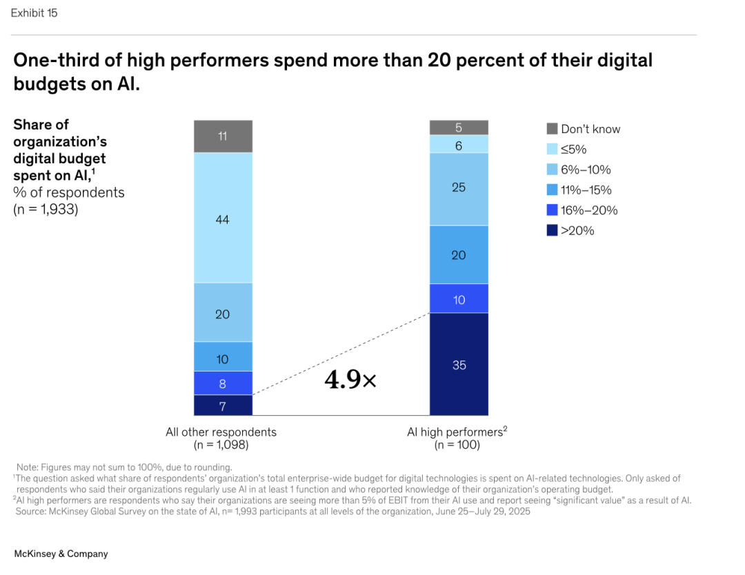 麦肯锡最新重量级报告：《The State of AI》全球企业AI应用现状——AI飞速普及，但能转化成利润的企业，只有 6%