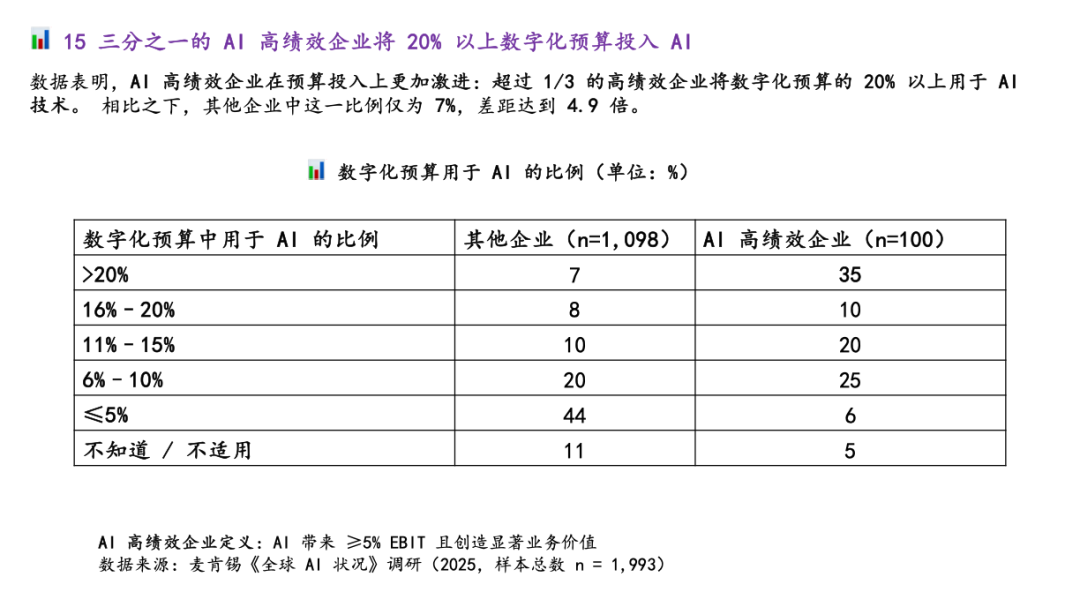 麦肯锡最新重量级报告：《The State of AI》全球企业AI应用现状——AI飞速普及，但能转化成利润的企业，只有 6%