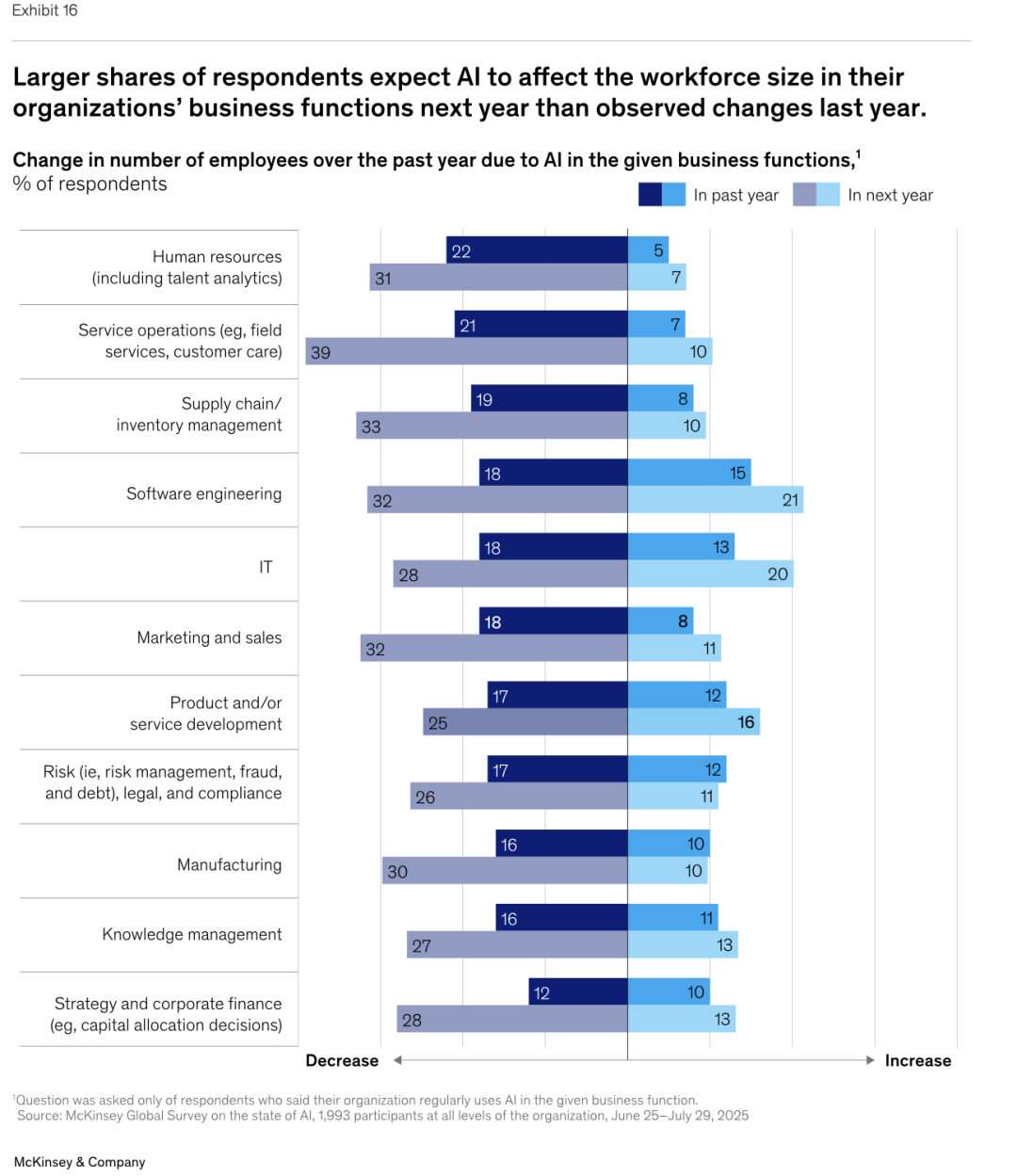 麦肯锡最新重量级报告：《The State of AI》全球企业AI应用现状——AI飞速普及，但能转化成利润的企业，只有 6%