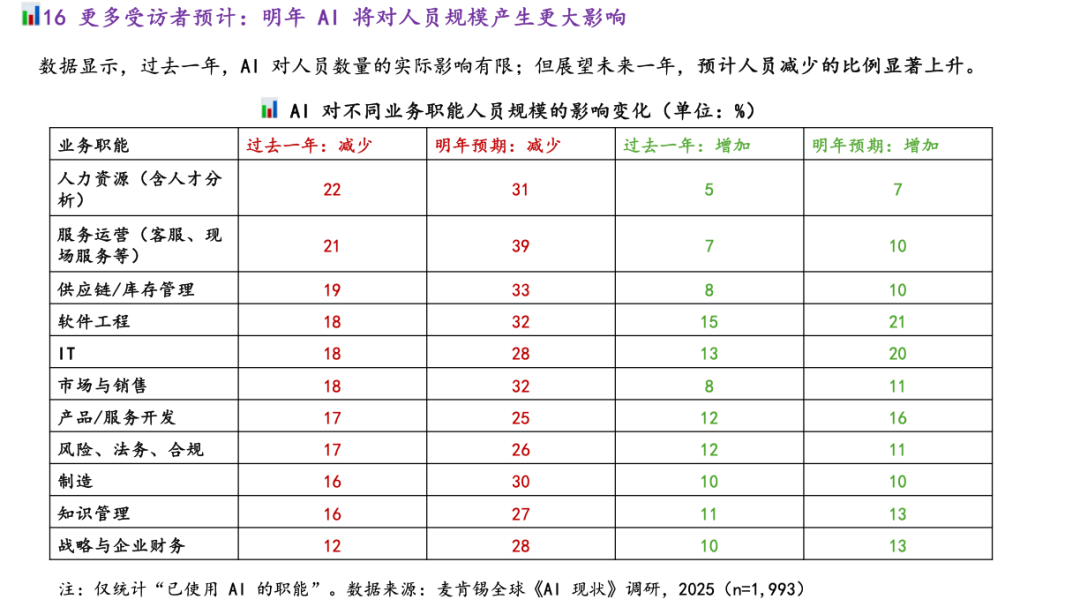 麦肯锡最新重量级报告：《The State of AI》全球企业AI应用现状——AI飞速普及，但能转化成利润的企业，只有 6%