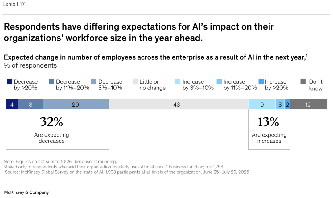 麦肯锡最新重量级报告：《The State of AI》全球企业AI应用现状——AI飞速普及，但能转化成利润的企业，只有 6%