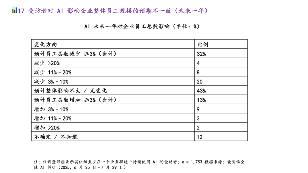 麦肯锡最新重量级报告：《The State of AI》全球企业AI应用现状——AI飞速普及，但能转化成利润的企业，只有 6%
