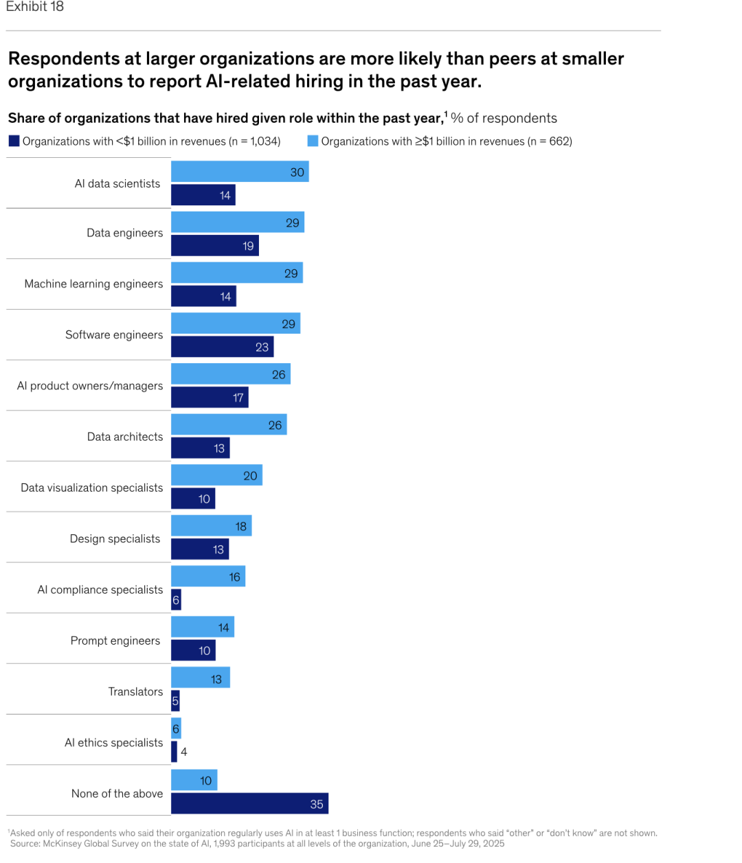 麦肯锡最新重量级报告：《The State of AI》全球企业AI应用现状——AI飞速普及，但能转化成利润的企业，只有 6%