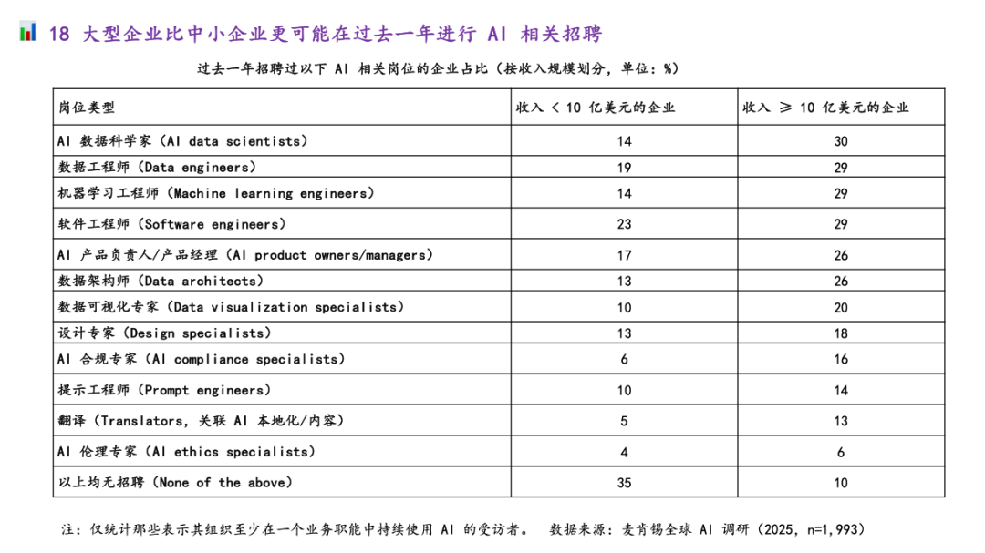 麦肯锡最新重量级报告：《The State of AI》全球企业AI应用现状——AI飞速普及，但能转化成利润的企业，只有 6%