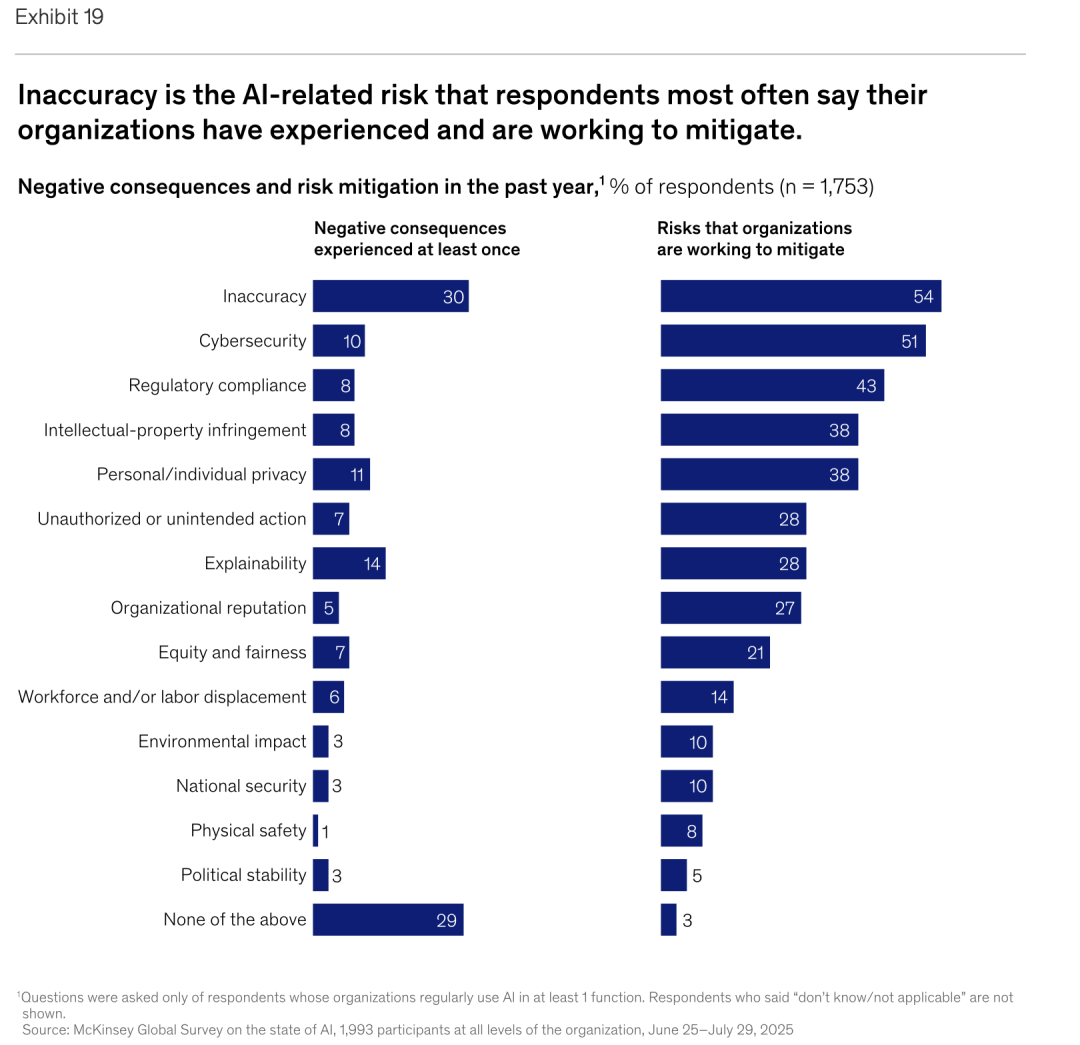 麦肯锡最新重量级报告：《The State of AI》全球企业AI应用现状——AI飞速普及，但能转化成利润的企业，只有 6%