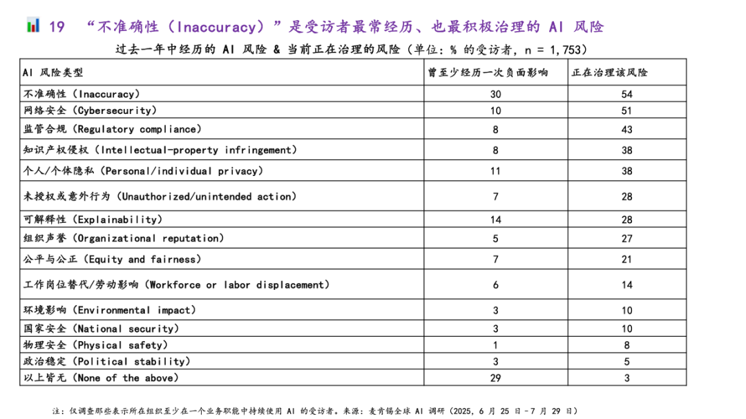 麦肯锡最新重量级报告：《The State of AI》全球企业AI应用现状——AI飞速普及，但能转化成利润的企业，只有 6%