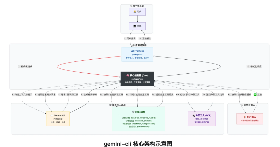 深入AI Agent内核: Google gemini-cli 源码深度解构