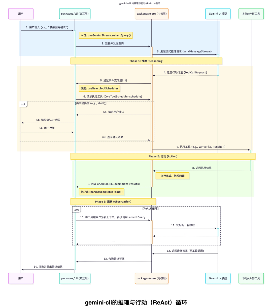 深入AI Agent内核: Google gemini-cli 源码深度解构