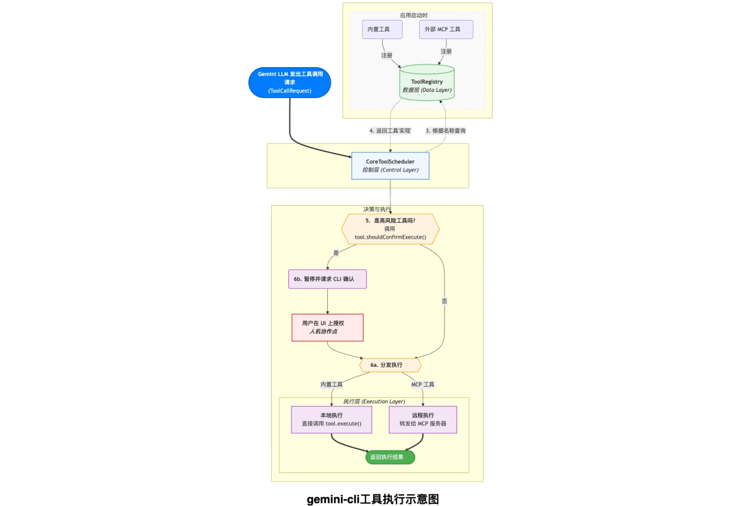 深入AI Agent内核: Google gemini-cli 源码深度解构