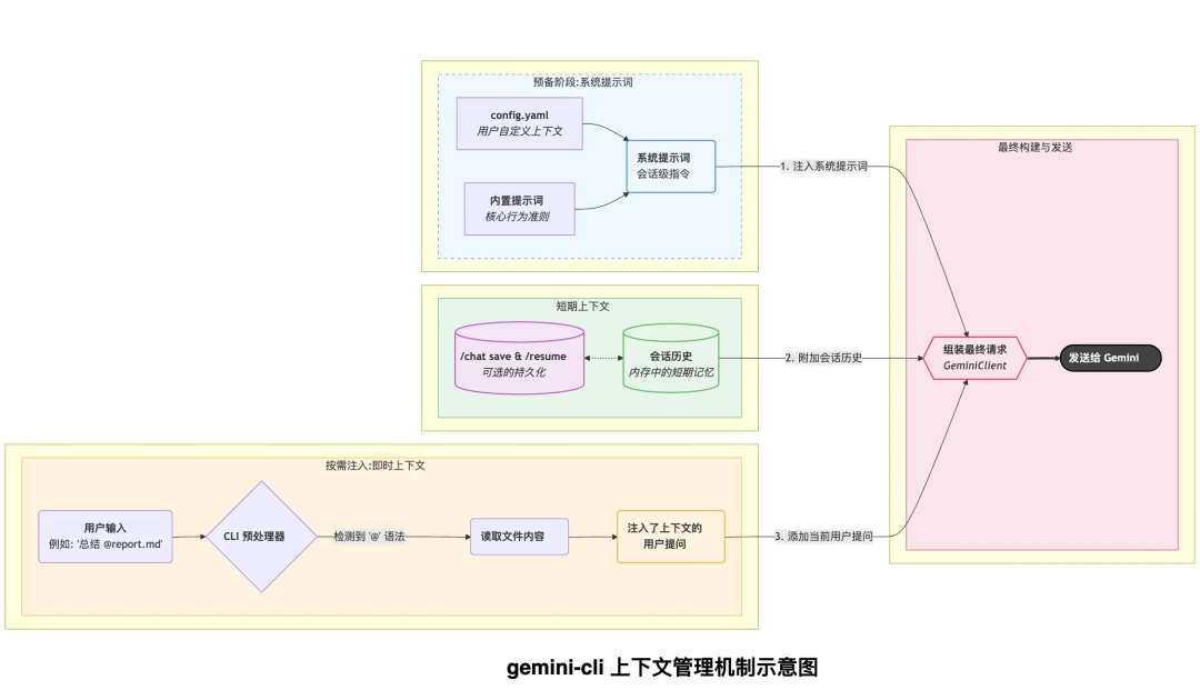 深入AI Agent内核: Google gemini-cli 源码深度解构