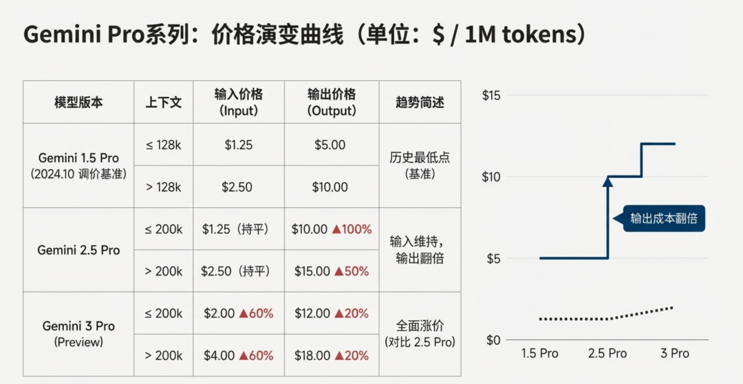 anthropic慌了，Claude 4.5 Opus发布即降价