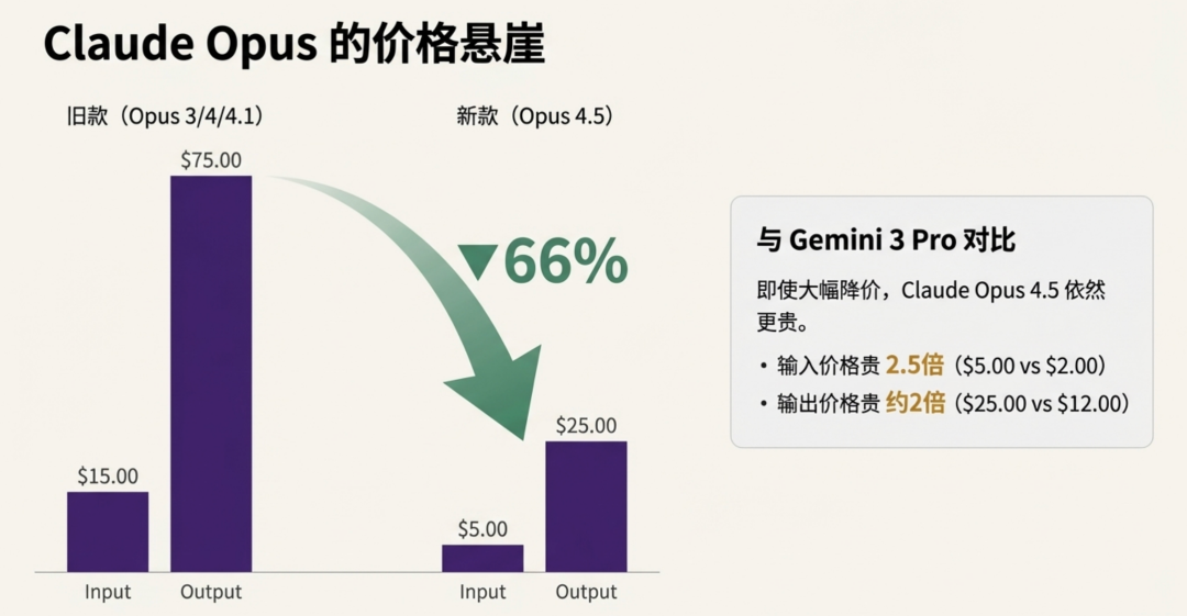 anthropic慌了，Claude 4.5 Opus发布即降价