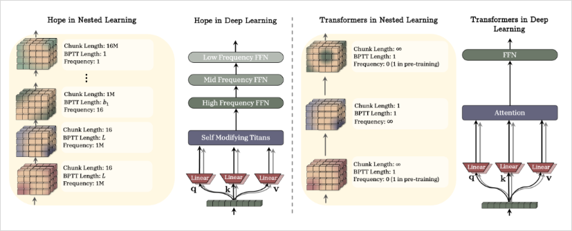 Google又发布了一篇可能改变AI未来的论文，这次它教AI拥有了记忆。