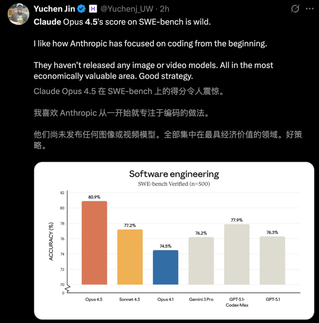 突发！Claude Opus 4.5编程世界第一，把谷歌OpenAI踢下王座