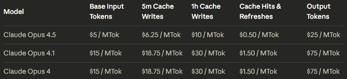 突发！Claude Opus 4.5编程世界第一，把谷歌OpenAI踢下王座