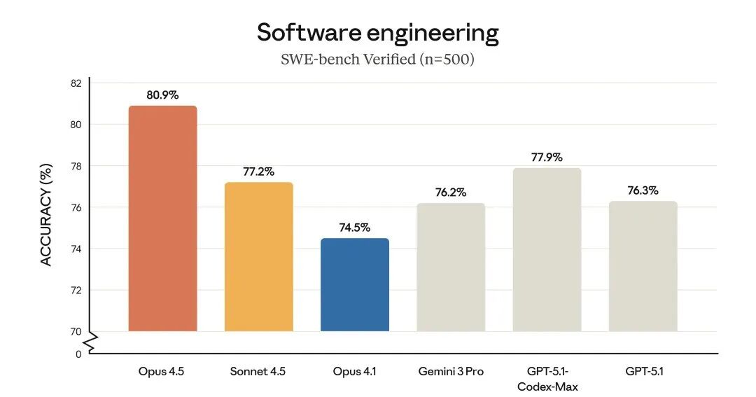 突发！Claude Opus 4.5编程世界第一，把谷歌OpenAI踢下王座