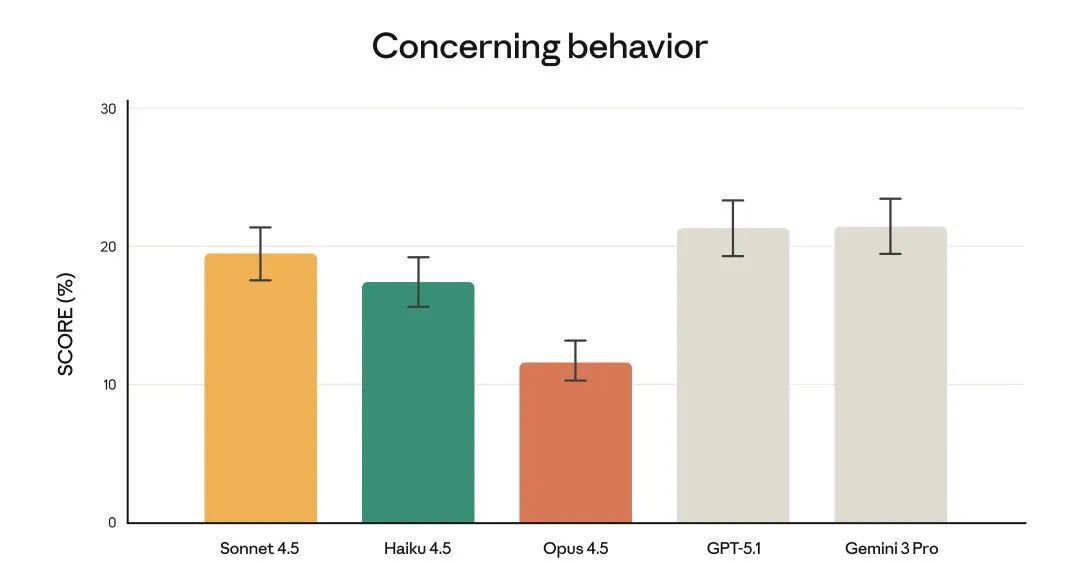 突发！Claude Opus 4.5编程世界第一，把谷歌OpenAI踢下王座
