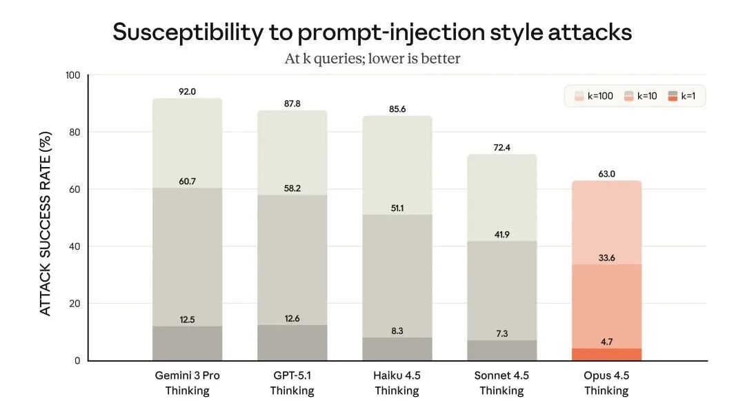 突发！Claude Opus 4.5编程世界第一，把谷歌OpenAI踢下王座