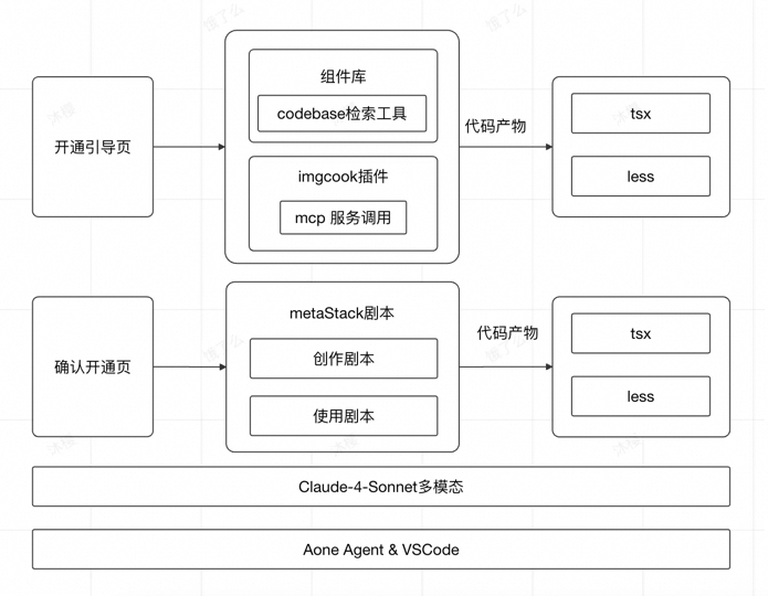 仅凭几张图片，我们是如何让 AI 自动生成 70% 可用前端代码的？