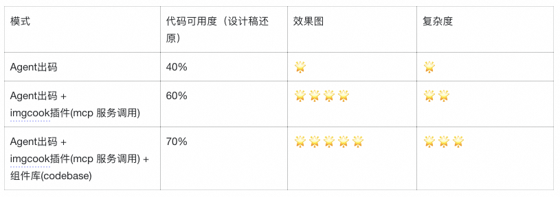 仅凭几张图片，我们是如何让 AI 自动生成 70% 可用前端代码的？