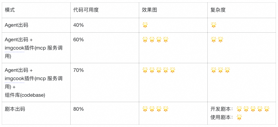 仅凭几张图片，我们是如何让 AI 自动生成 70% 可用前端代码的？