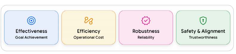 Google 11月发布了Agent质量白皮书，输出了四大评估支柱，两大评估层级、三大可视化基石