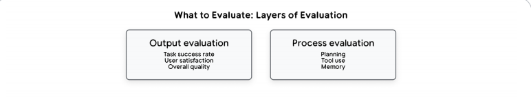 Google 11月发布了Agent质量白皮书，输出了四大评估支柱，两大评估层级、三大可视化基石