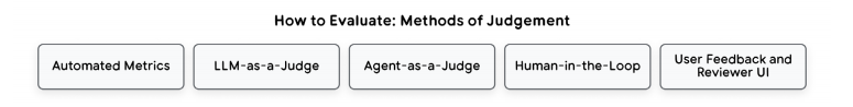 Google 11月发布了Agent质量白皮书，输出了四大评估支柱，两大评估层级、三大可视化基石
