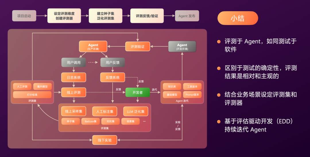 有赞AI研发全流程落地实践