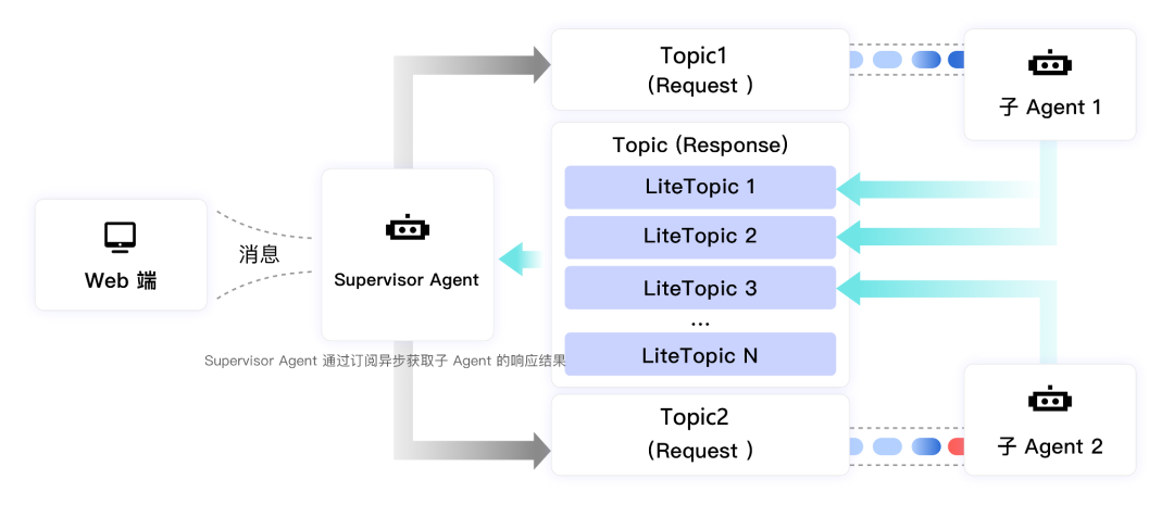 打造你的专属 AI 导游：基于 RocketMQ 的多智能体异步通信实战