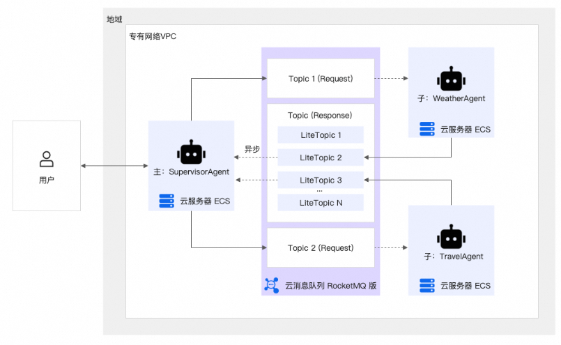 打造你的专属 AI 导游：基于 RocketMQ 的多智能体异步通信实战