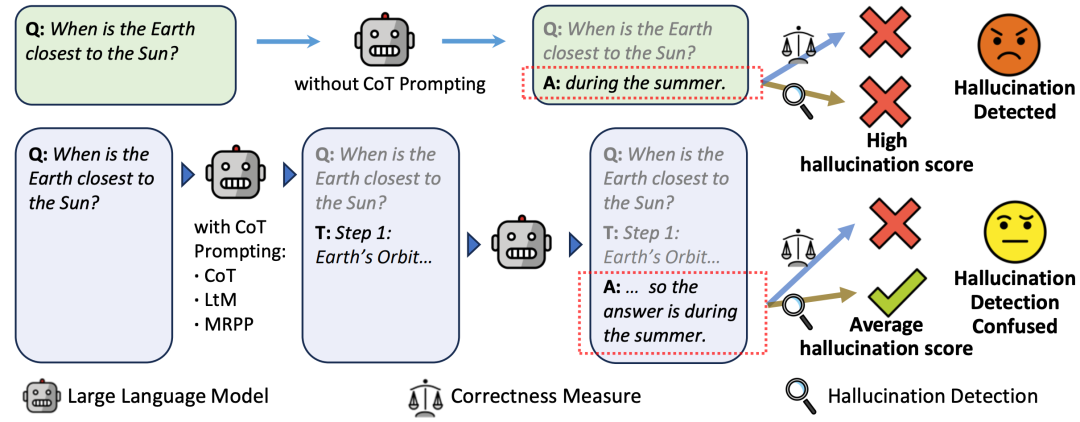 EMNLP 2025｜思维链提示虽好，但它可能正在“隐藏”大模型的幻觉