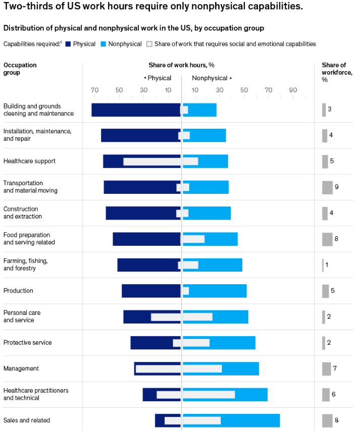麦肯锡重磅报告：关于未来的生存指南，当57%的工作被自动化，我们如何与AI结成利益共同体