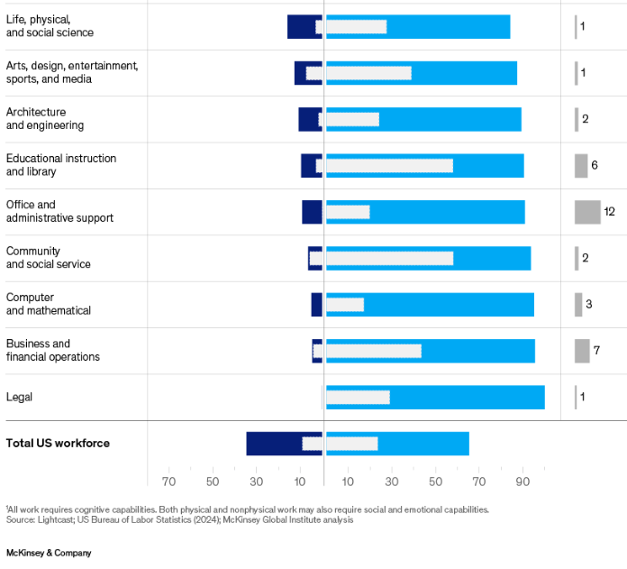 麦肯锡重磅报告：关于未来的生存指南，当57%的工作被自动化，我们如何与AI结成利益共同体