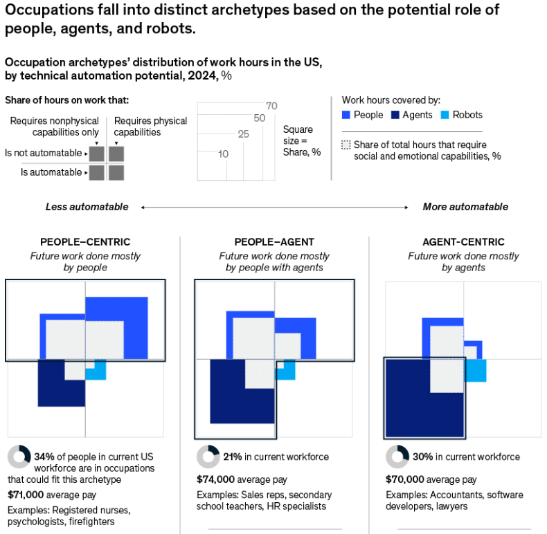 麦肯锡重磅报告：关于未来的生存指南，当57%的工作被自动化，我们如何与AI结成利益共同体