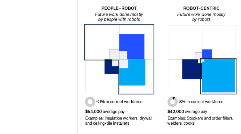 麦肯锡重磅报告：关于未来的生存指南，当57%的工作被自动化，我们如何与AI结成利益共同体
