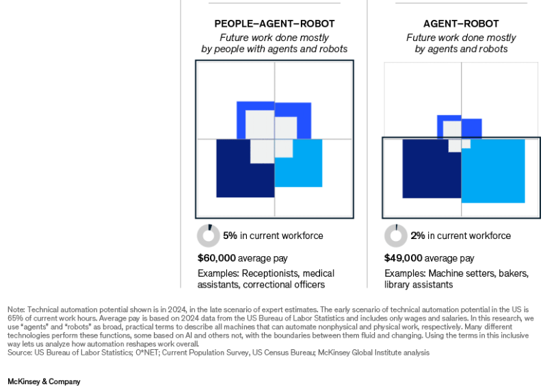 麦肯锡重磅报告：关于未来的生存指南，当57%的工作被自动化，我们如何与AI结成利益共同体